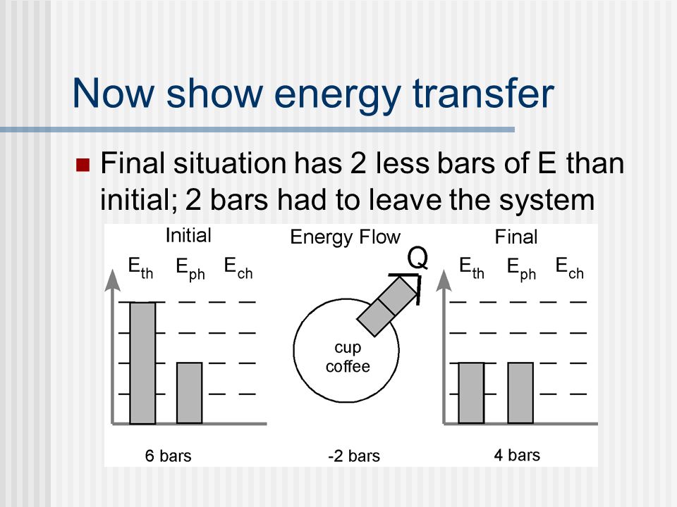 Energy Bar Charts Chemistry