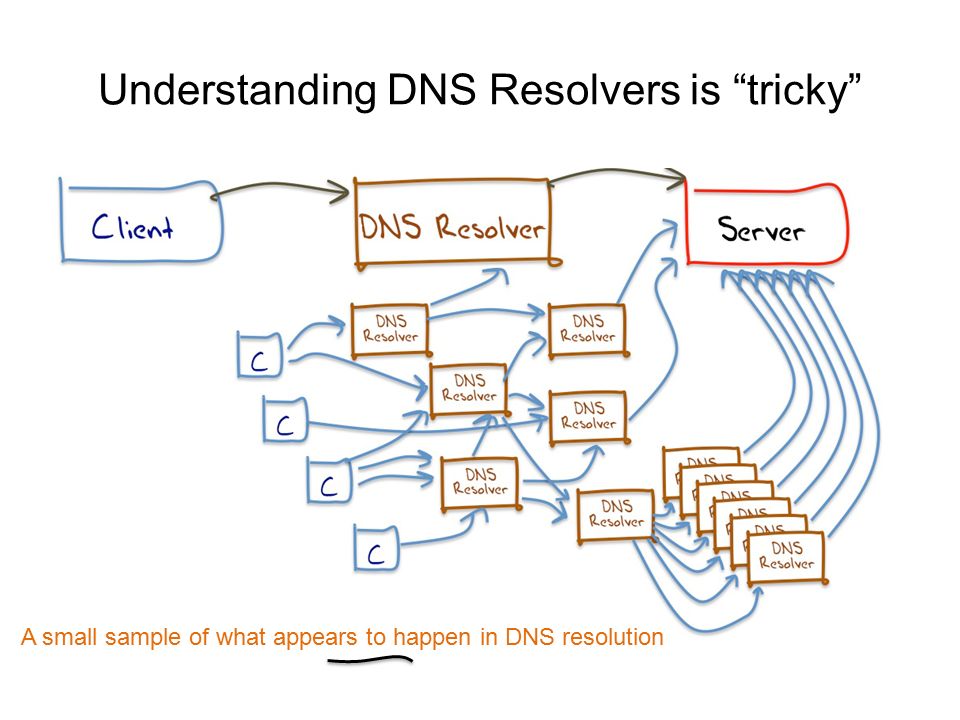 Understanding DNS Resolvers is tricky A small sample of what appears to happen in DNS resolution