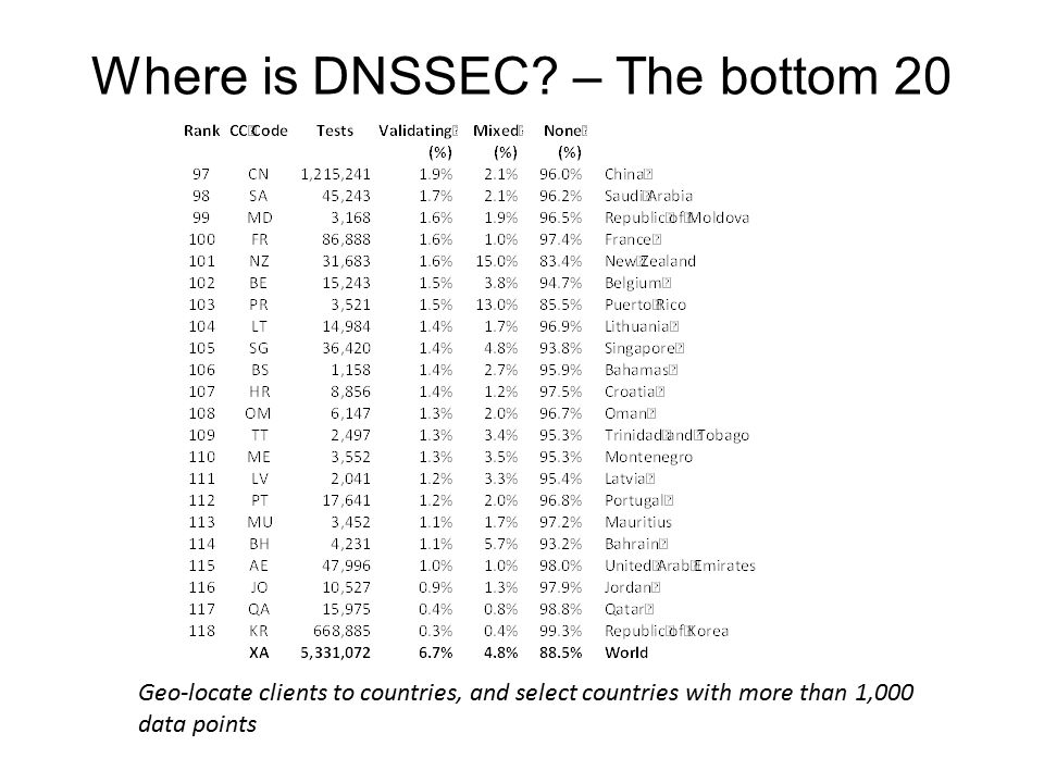 Where is DNSSEC.