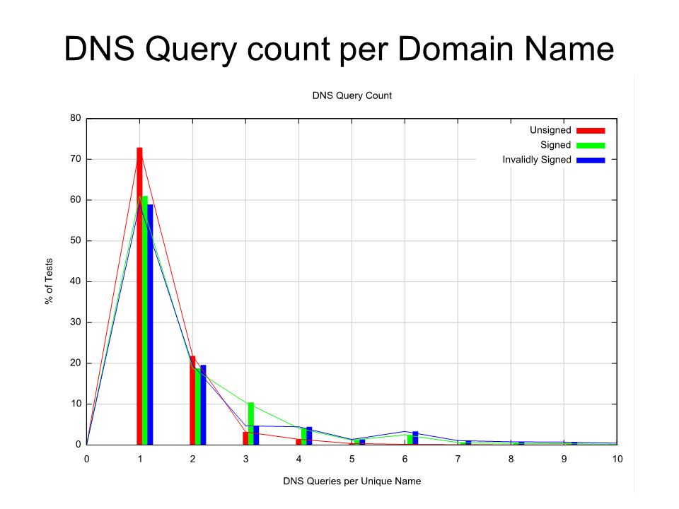 DNS Query count per Domain Name