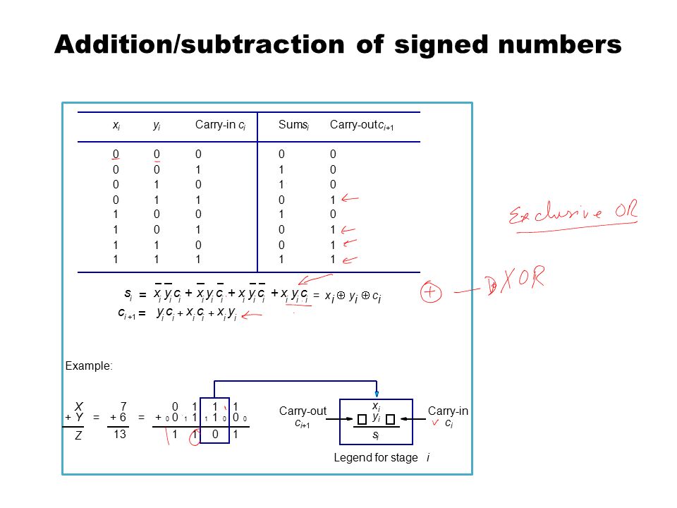 Addition Of Signed And Unsigned Numbers