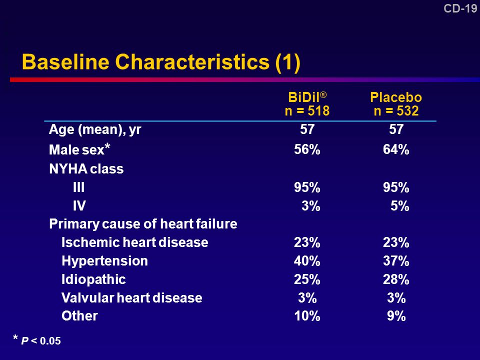 CD-19 Baseline Characteristics (1) * P < 0.05 BiDil ® n = 518 Placebo n = 532 Age (mean), yr57 Male sex * 56%64% NYHA class III95% IV 3% 5% Primary cause of heart failure Ischemic heart disease23% Hypertension40%37% Idiopathic25%28% Valvular heart disease3% Other10%9% DV A-HeFT CSR T 14, 15