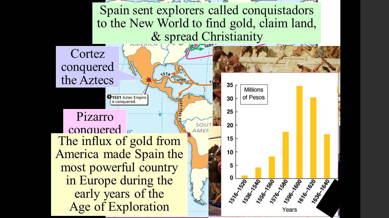 Spain sent explorers called conquistadors to the New World to find gold, claim land, & spread Christianity Cortez conquered the Aztecs Pizarro conquered the Inca The influx of gold from America made Spain the most powerful country in Europe during the early years of the Age of Exploration