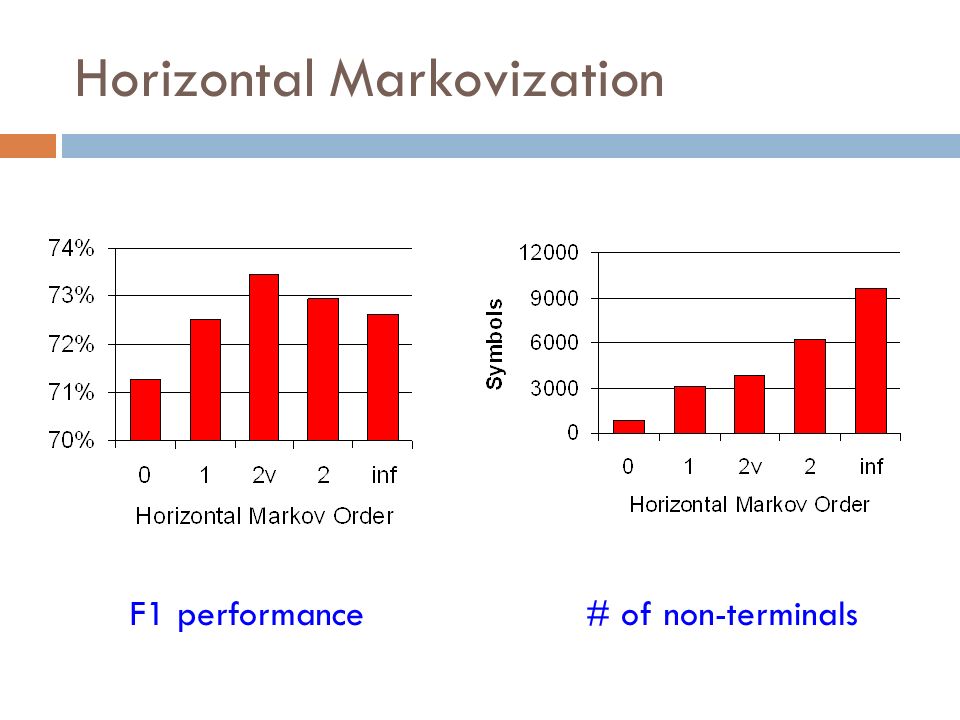 Horizontal Markovization F1 performance# of non-terminals