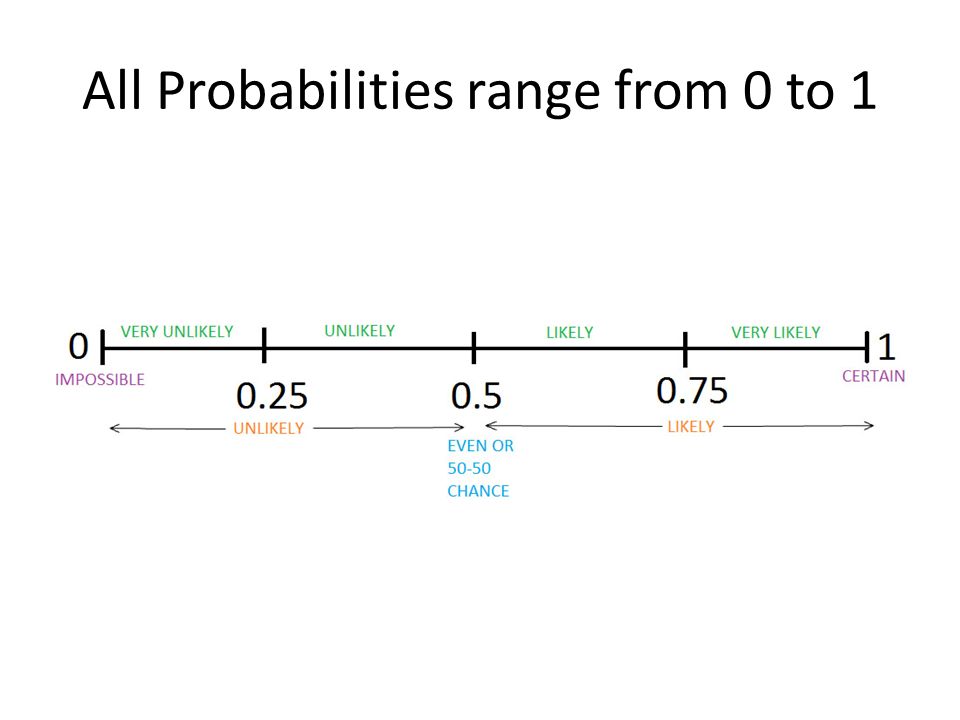 Probability 7.4. Classic Probability Problems All Probabilities range from  0 to ppt download