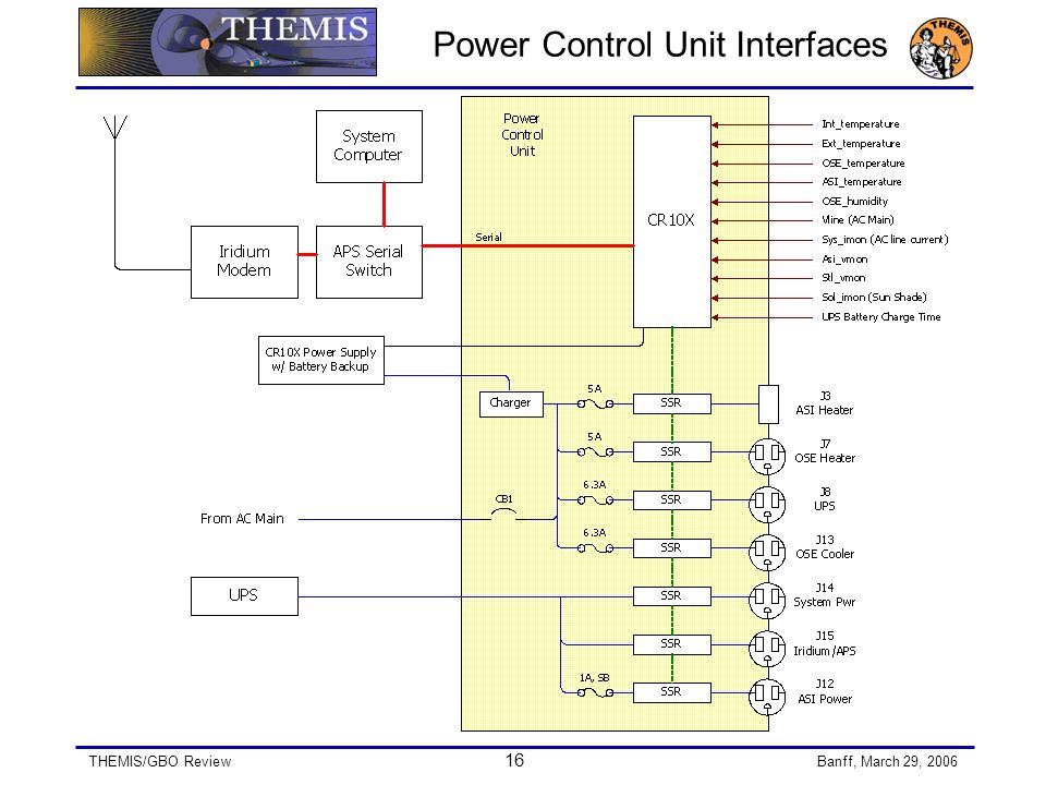 THEMIS/GBO Review 16 Banff, March 29, 2006 Power Control Unit Interfaces