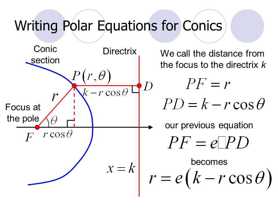 Writing Polar Equations for Conics Conic section Directrix Focus at the pole We call the distance from the focus to the directrix k our previous equation becomes