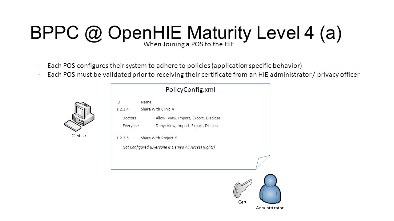 OpenHIE Maturity Level 4 (a) When Joining a POS to the HIE PolicyConfig.xml IDName Share With Clinic A Share With Project Y DoctorsAllow: View, Import, Export, Disclose EveryoneDeny: View, Import, Export, Disclose Not Configured (Everyone is Denied All Access Rights) -Each POS configures their system to adhere to policies (application specific behavior) -Each POS must be validated prior to receiving their certificate from an HIE administrator / privacy officer