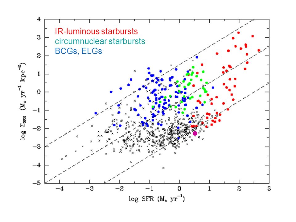 Galaxies exhibit an immense diversity in star formation properties, varying by >10 7 in absolute SFR, SFR/mass and SFR/area.