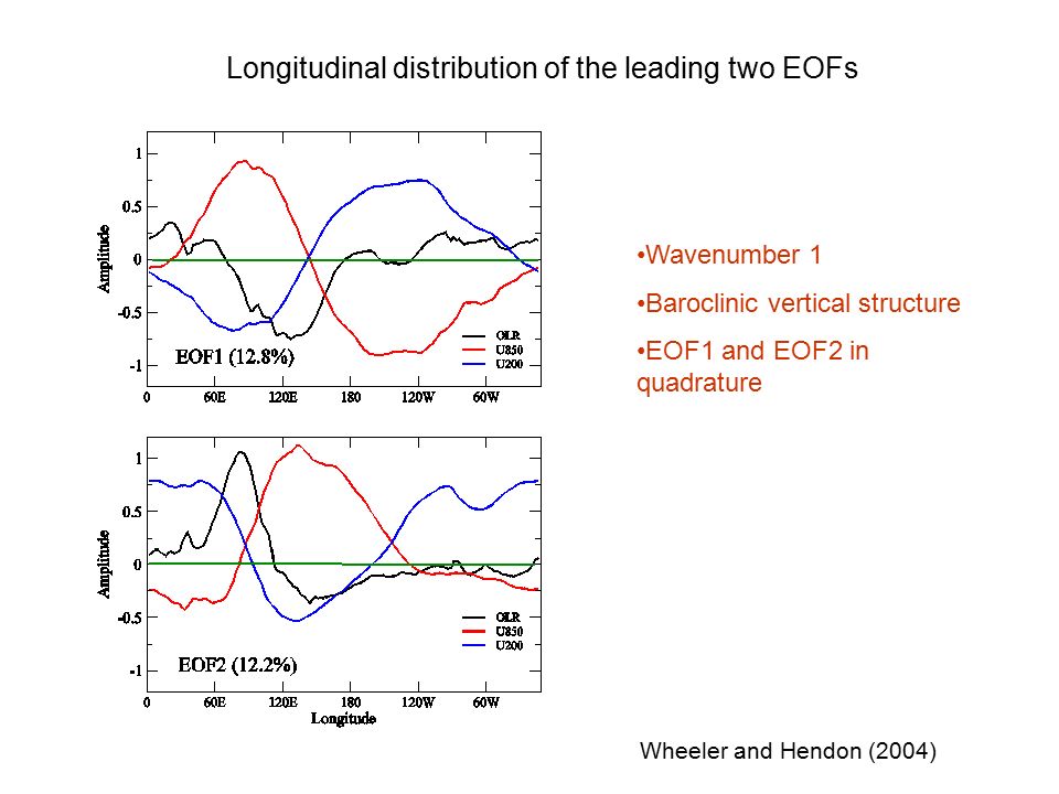 Longitudinal distribution of the leading two EOFs Wavenumber 1 Baroclinic vertical structure EOF1 and EOF2 in quadrature Wheeler and Hendon (2004)