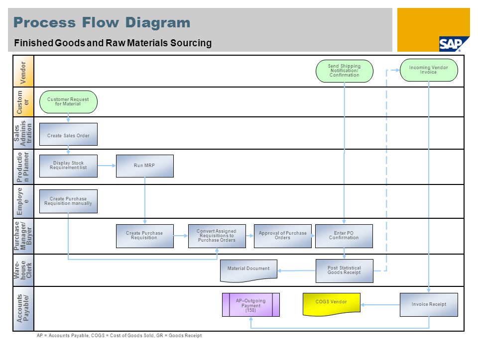 Sourcing Process Flow Chart