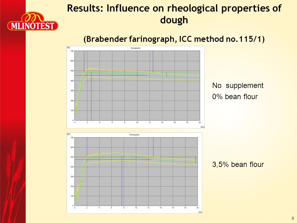 9 Results: Influence on rheological properties of dough (Brabender farinograph, ICC method no.115/1) No supplement 3,5% bean flour 0% bean flour