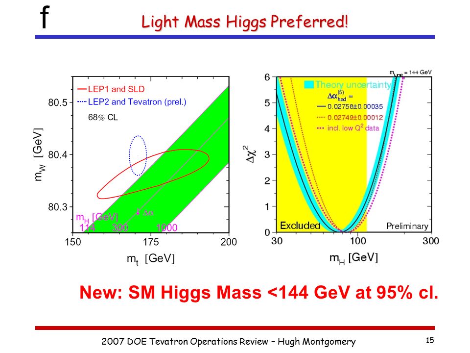 f 2007 DOE Tevatron Operations Review – Hugh Montgomery 15 Light Mass Higgs Preferred.