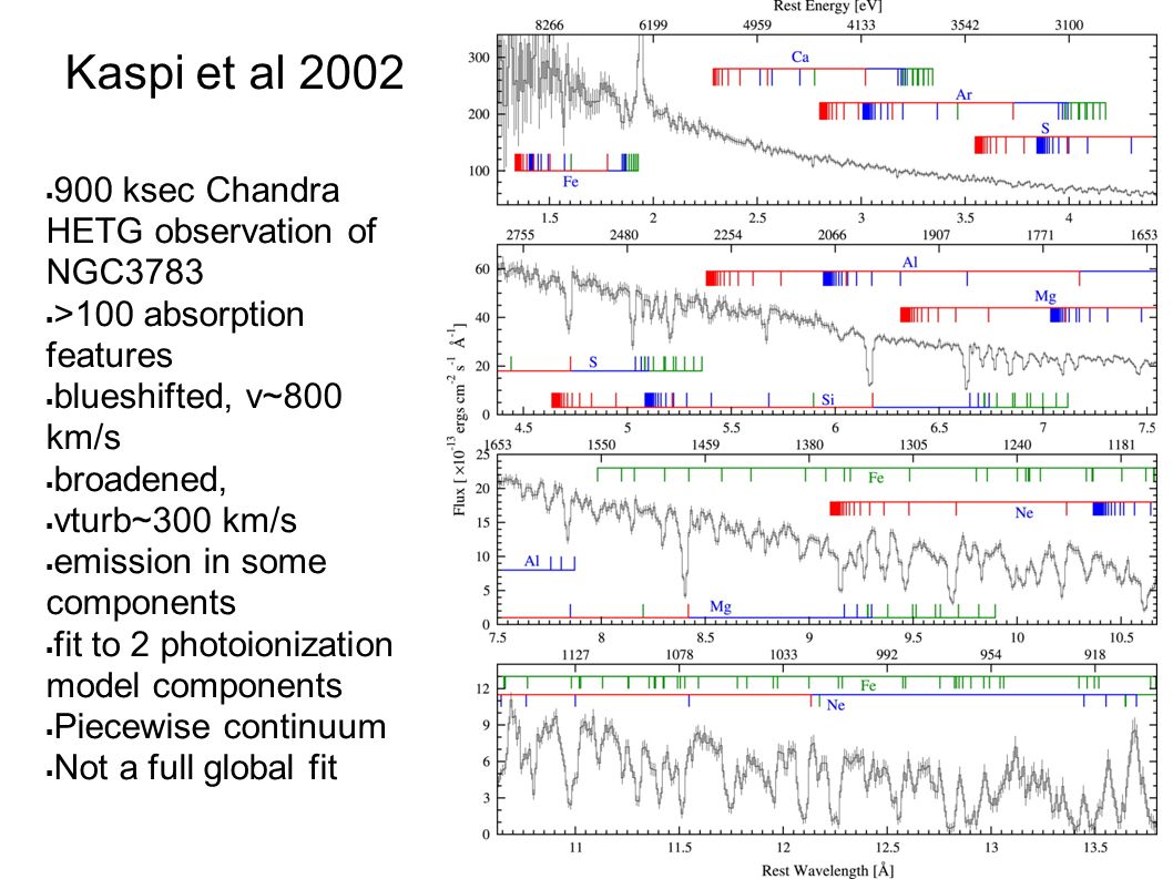 Kaspi et al 2002  900 ksec Chandra HETG observation of NGC3783  >100 absorption features  blueshifted, v~800 km/s  broadened,  vturb~300 km/s  emission in some components  fit to 2 photoionization model components  Piecewise continuum  Not a full global fit