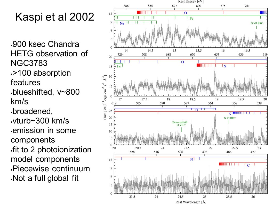 Kaspi et al 2002  900 ksec Chandra HETG observation of NGC3783  >100 absorption features  blueshifted, v~800 km/s  broadened,  vturb~300 km/s  emission in some components  fit to 2 photoionization model components  Piecewise continuum  Not a full global fit