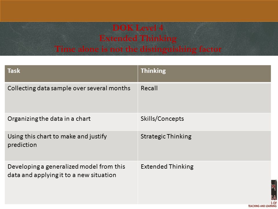 DOK Level 4 Extended Thinking Time alone is not the distinguishing factor TaskThinking Collecting data sample over several monthsRecall Organizing the data in a chartSkills/Concepts Using this chart to make and justify prediction Strategic Thinking Developing a generalized model from this data and applying it to a new situation Extended Thinking