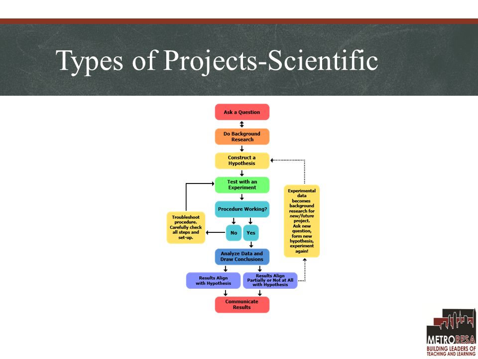 Types of Projects-Scientific