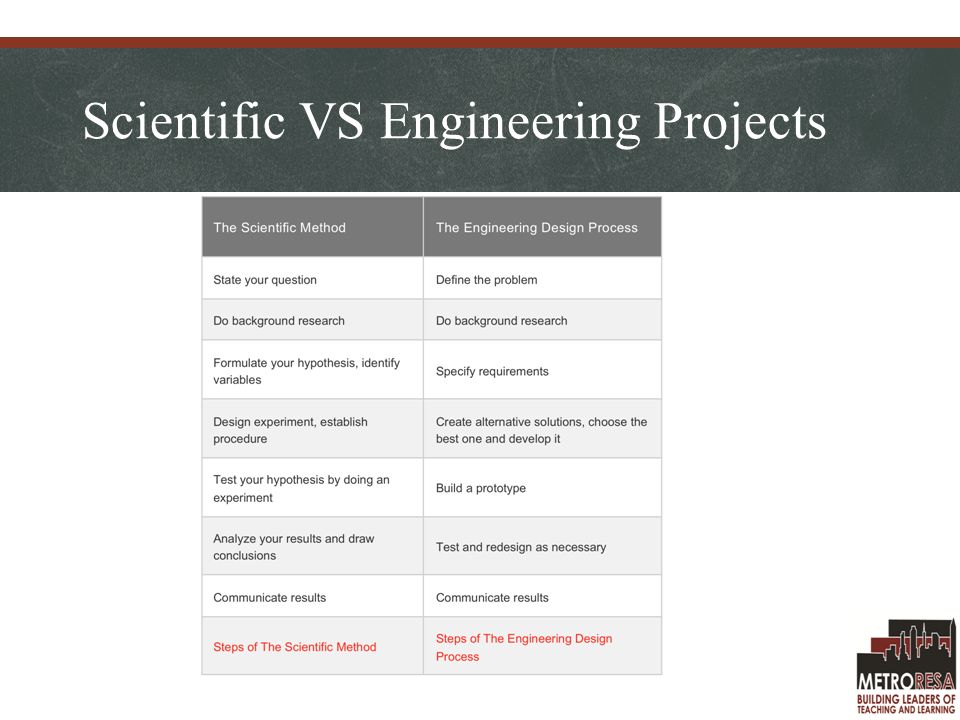 Scientific VS Engineering Projects