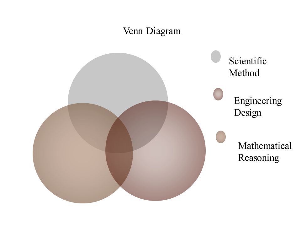 Venn Diagram Scientific Method Engineering Design Mathematical Reasoning
