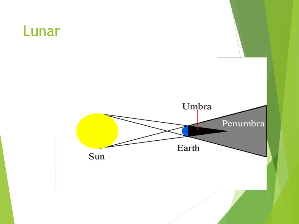 Let S Play Jeopardy Bell Ringer Draw A Solar Eclipse And A Lunar Eclipse Label The Umbra Penumbra Ppt Download
