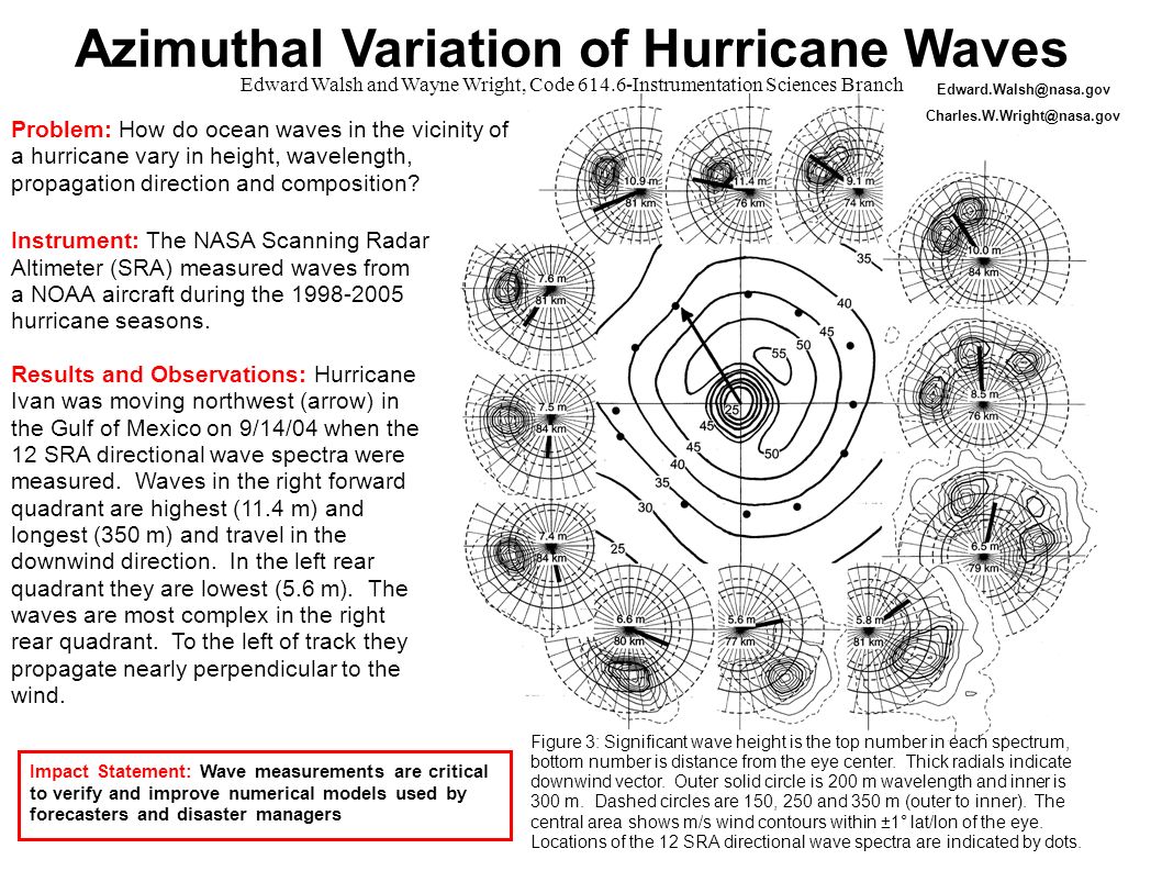 Azimuthal Variation of Hurricane Waves (1) Problem: How do ocean waves in the vicinity of a hurricane vary in height, wavelength, propagation direction and composition.