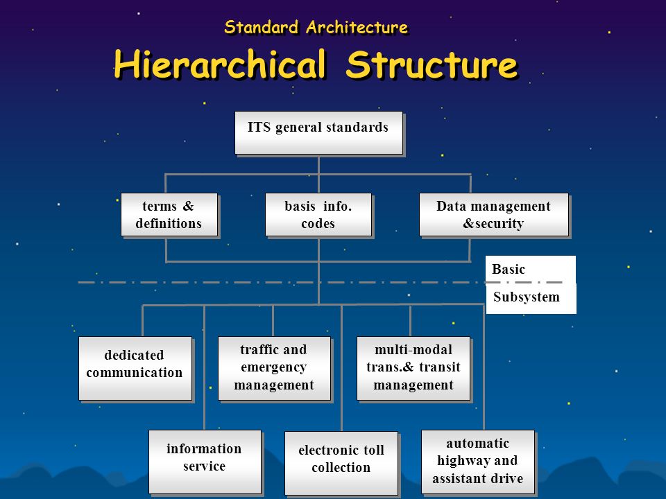 Standard Architecture Hierarchical Structure Subsystem Basic ITS general standards terms & definitions basis info.