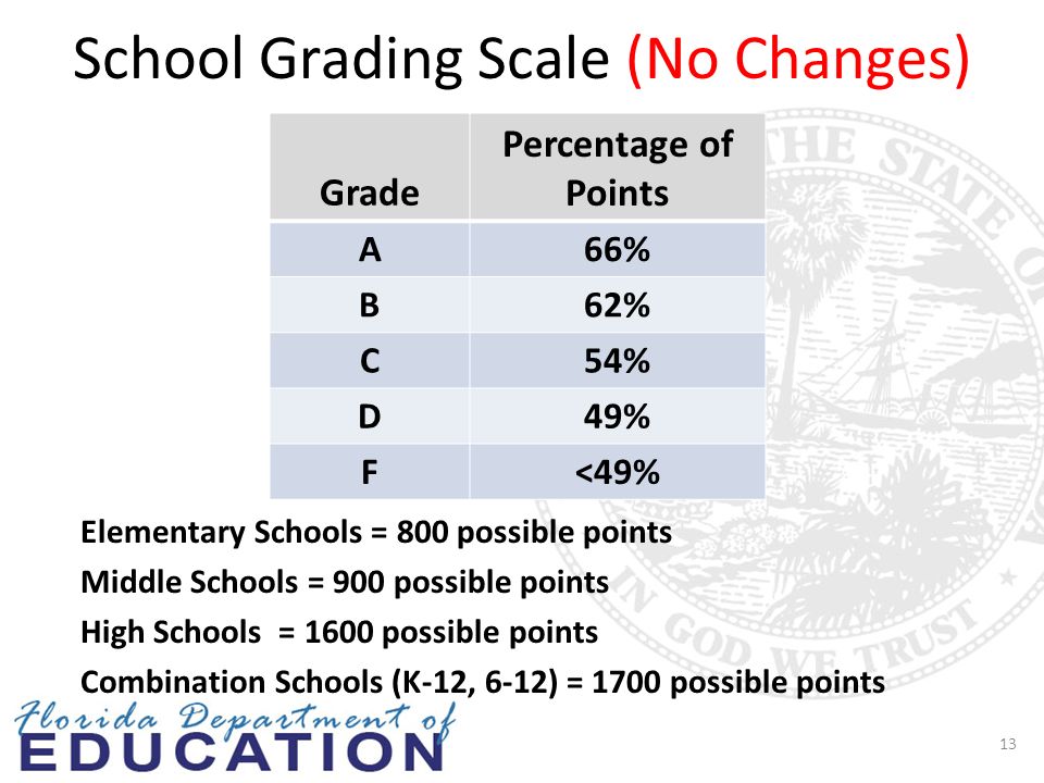 Grading Chart For Elementary School