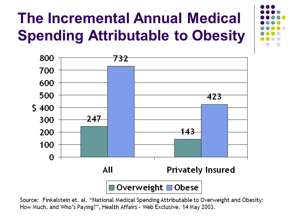The Incremental Annual Medical Spending Attributable to Obesity Source: Finkelstein et.