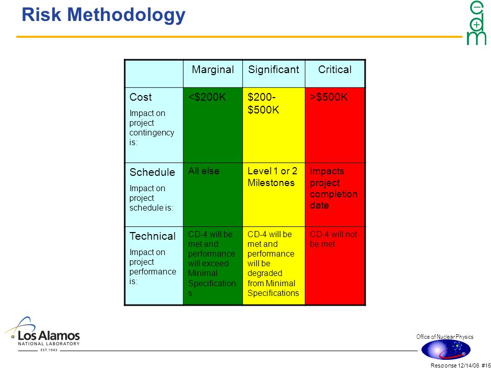 Office of Nuclear Physics Response 12/14/06 #15 Risk Methodology MarginalSignificantCritical Cost Impact on project contingency is: <$200K$200- $500K >$500K Schedule Impact on project schedule is: All elseLevel 1 or 2 Milestones Impacts project completion date Technical Impact on project performance is: CD-4 will be met and performance will exceed Minimal Specification s CD-4 will be met and performance will be degraded from Minimal Specifications CD-4 will not be met