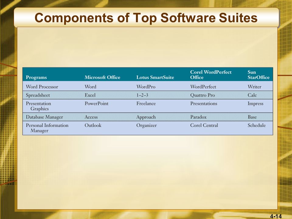 4-14 Components of Top Software Suites