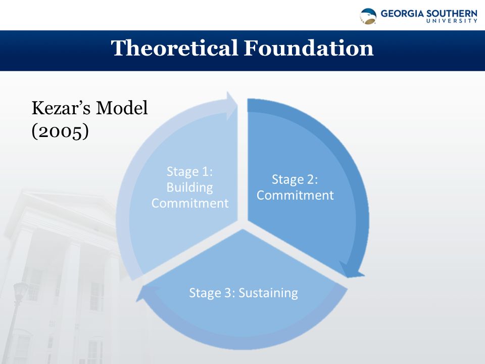 Theoretical Foundation Kezar’s Model (2005)