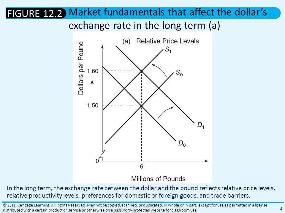 Exchange Rate Determination 2017 Cengage Learning All Rights In The Long Term Exchange Rate Between Dollar And Pound Reflects Relative