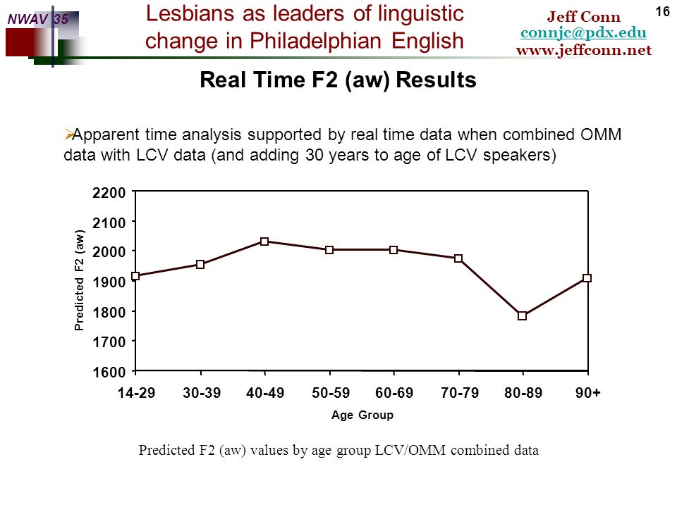 Lesbians as leaders of linguistic change in Philadelphian English    Jeff Conn NWAV Apparent Time F2 (aw) Results  This model with age, sex and SEC can account for 26% of the variation (r 2 = 0.256) of F2 (aw) in the data, with age as a significant predictor at p <.05  Data show change in apparent time (reversal of direction predicted by LCV = (aw) is now backing in Philadelphia) < Age Group Predicted F2 (aw)