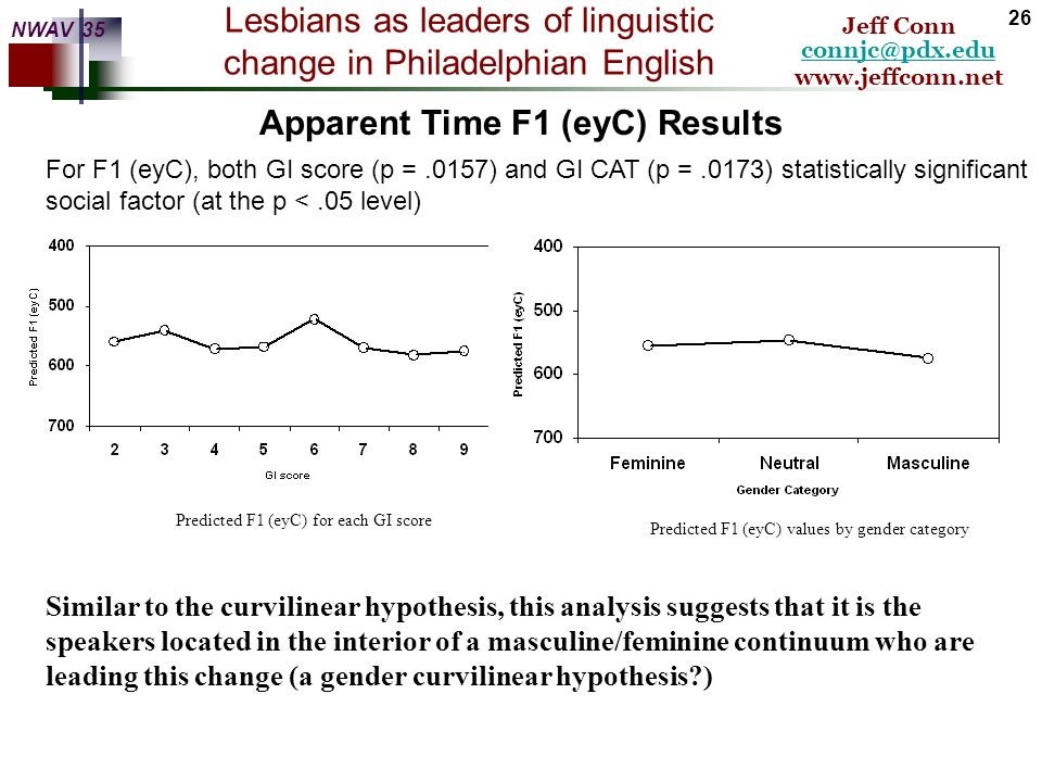 Lesbians as leaders of linguistic change in Philadelphian English    Jeff Conn NWAV Apparent Time F1 (eyC) Results  SEC and Sex/SO: Lesbians do not show change in apparent time (age not significant factor at p <.10 level)  All other Sex/SO groups do show age as significant, so other groups are catching up to the lesbians with respect to raising of this vowel  Only men’s groups show SEC as significant factor (heterosexual men p <.01; gay men p <.07) LWCUWCLMCUMC SEC Predicted F1 (eyC) Heterosexual Men Heterosexual Women Gay Men Lesbian Women Predicted F1 (eyC) values by sex/sexual orientation for each SEC 25