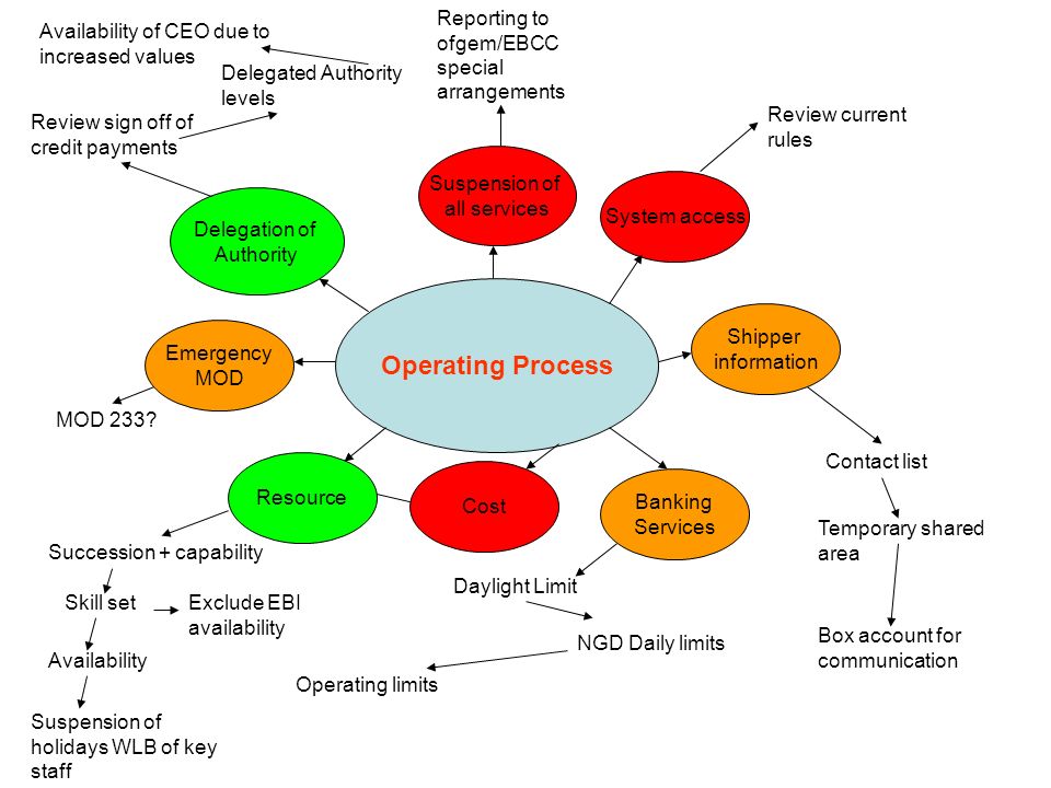 Operating Process Delegation of Authority Shipper information System access Suspension of all services Emergency MOD Resource Cost Banking Services Review sign off of credit payments Reporting to ofgem/EBCC special arrangements Review current rules Succession + capability MOD 233.