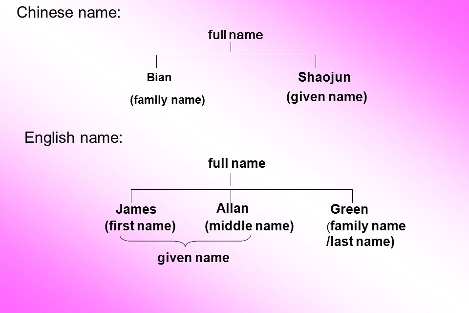 First Name And Family Name For Chinese Familyscopes