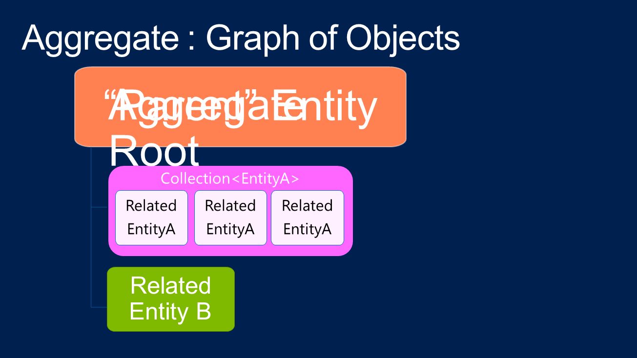 Parent Entity Related EntityA Related Entity B Related EntityA Related EntityA Aggregate Root