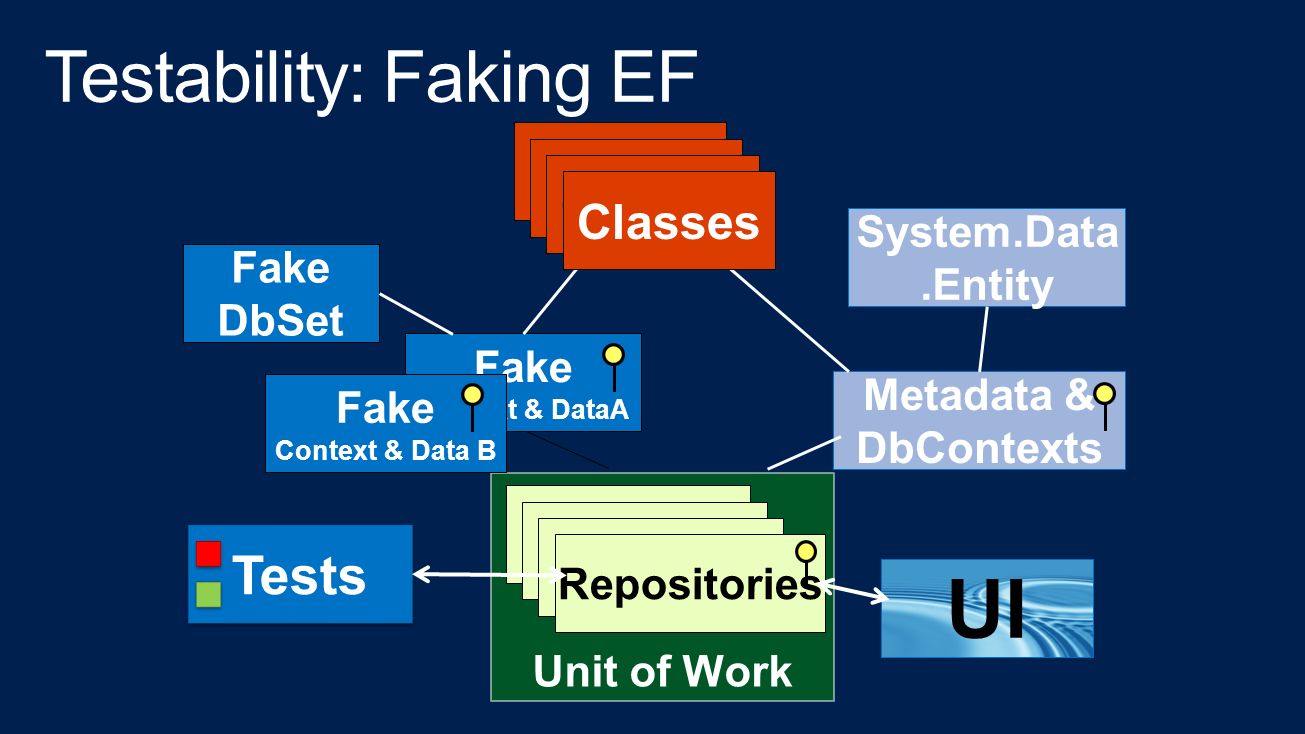 Unit of Work Classes UI Tests System.Data.Entity Metadata & DbContexts Fake Context & DataA Fake DbSet Fake Context & Data B ositories Repositories Classes