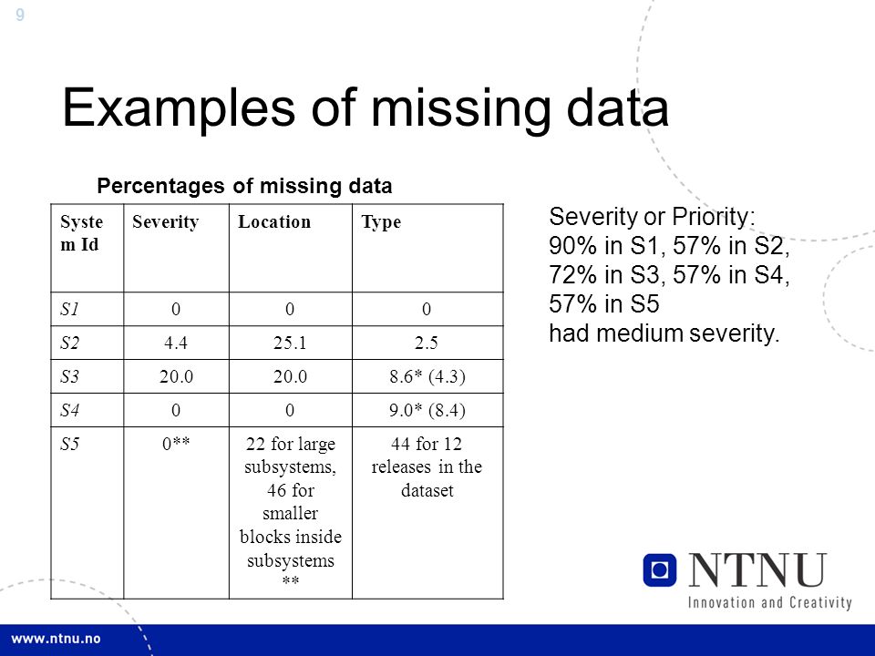 9 Examples of missing data Percentages of missing data Syste m Id SeverityLocationType S1000 S S * (4.3) S4009.0* (8.4) S50**22 for large subsystems, 46 for smaller blocks inside subsystems ** 44 for 12 releases in the dataset Severity or Priority: 90% in S1, 57% in S2, 72% in S3, 57% in S4, 57% in S5 had medium severity.