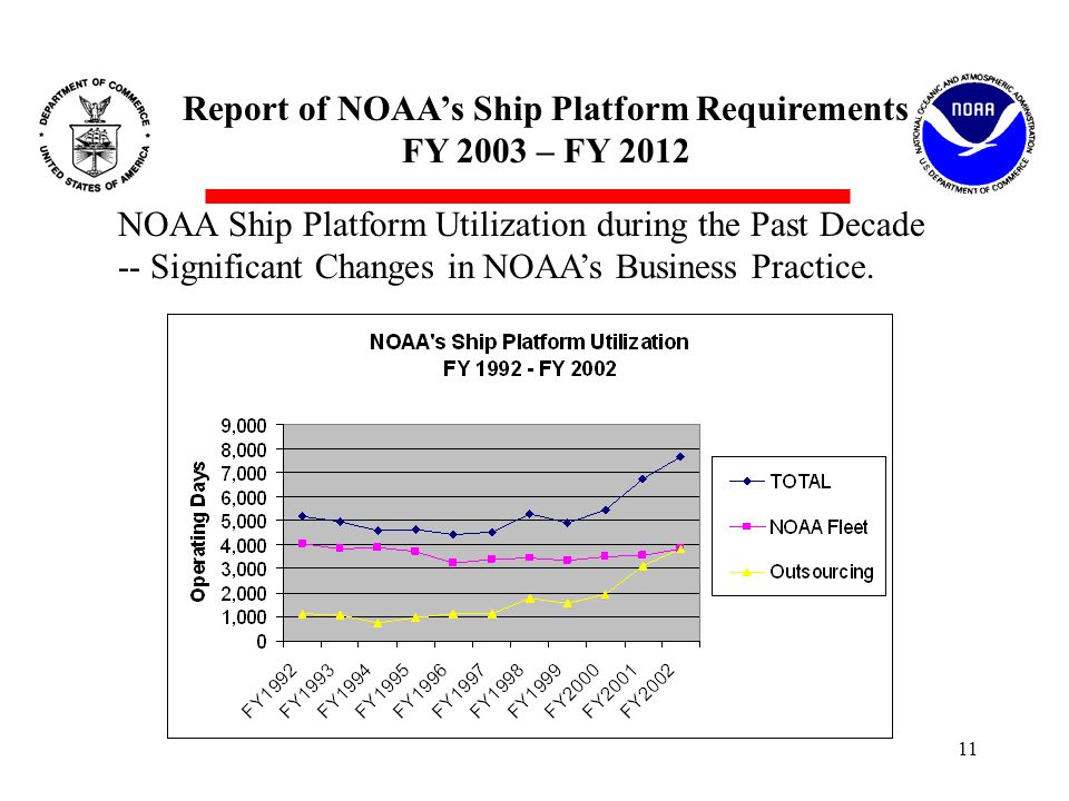 Report Of Noaa S Ship Platform Requirements Fy 2003 Fy - 