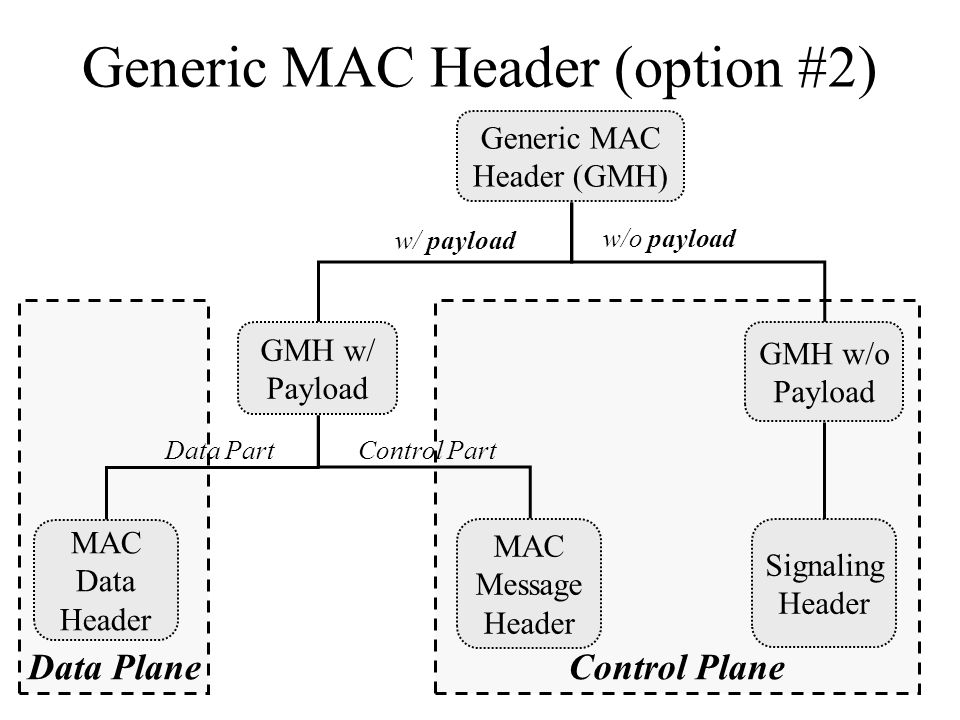 Control Plane Generic MAC Header (option #2) Generic MAC Header (GMH) GMH w/ Payload MAC Message Header MAC Data Header GMH w/o Payload Signaling Header w/ payload w/o payload Data PartControl Part
