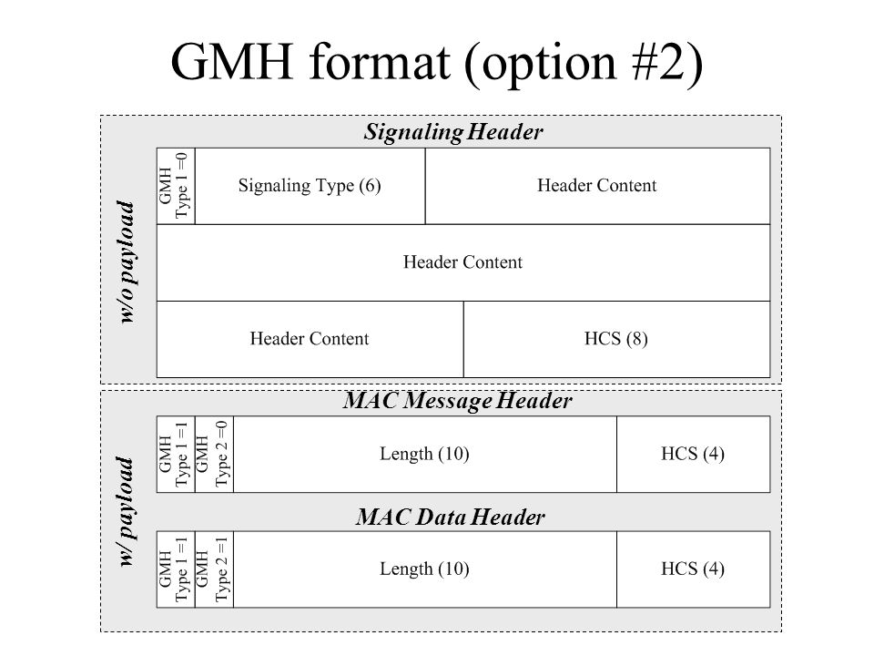 GMH format (option #2) w/o payload MAC Data Header MAC Message Header Signaling Header w/ payload