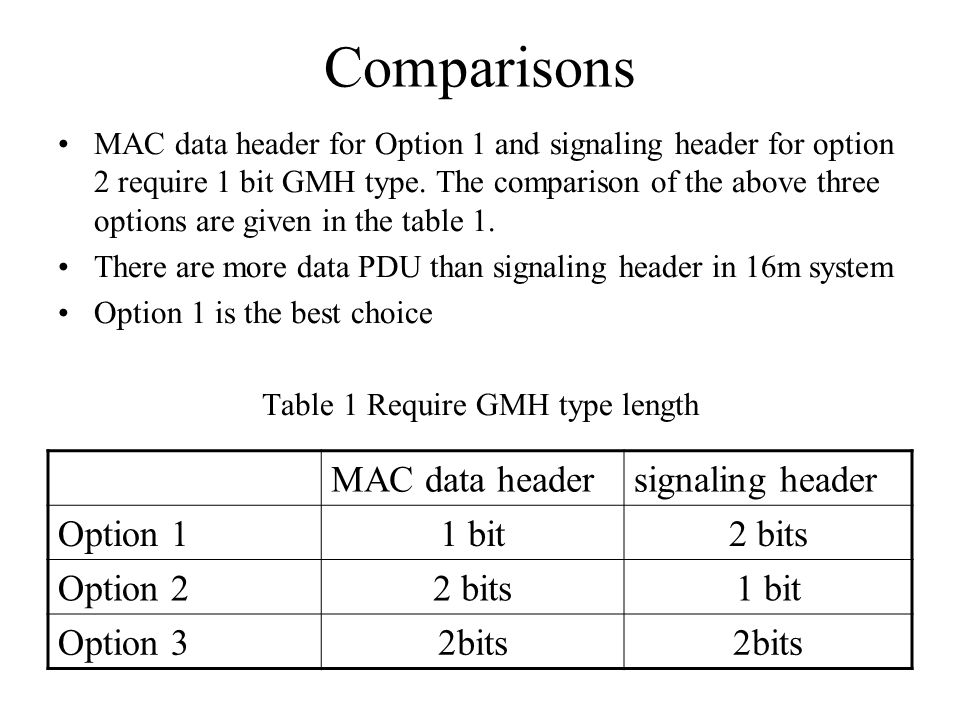 Comparisons MAC data header for Option 1 and signaling header for option 2 require 1 bit GMH type.