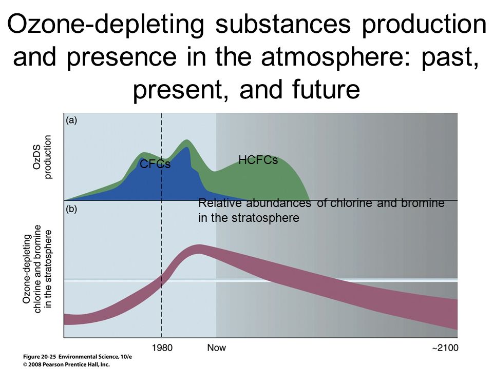 Ozone-depleting substances production and presence in the atmosphere: past, present, and future CFCs HCFCs Relative abundances of chlorine and bromine in the stratosphere