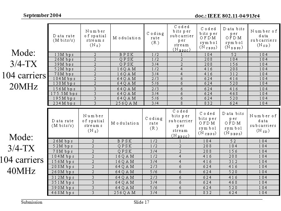doc.: IEEE /913r4 Submission September 2004 Slide 17 Mode: 3/4-TX 104 carriers 20MHz Mode: 3/4-TX 104 carriers 40MHz