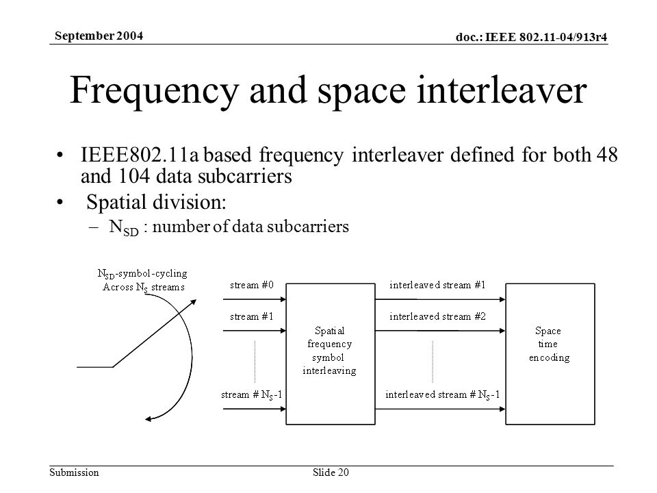 doc.: IEEE /913r4 Submission September 2004 Slide 20 Frequency and space interleaver IEEE802.11a based frequency interleaver defined for both 48 and 104 data subcarriers Spatial division: –N SD : number of data subcarriers