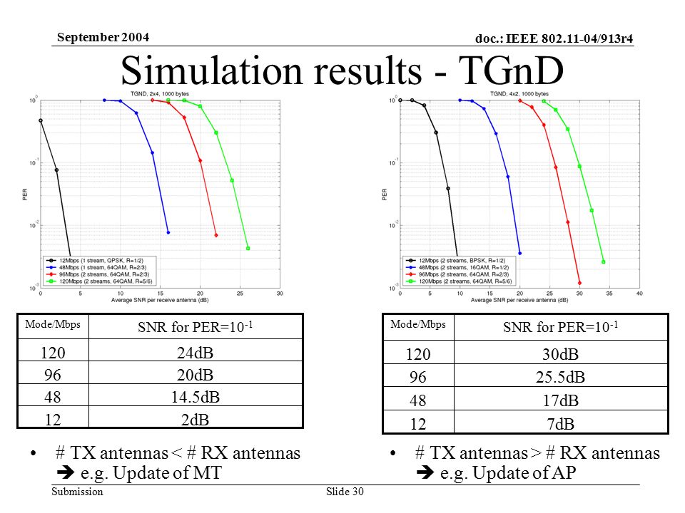 doc.: IEEE /913r4 Submission September 2004 Slide 30 Simulation results - TGnD # TX antennas < # RX antennas  e.g.