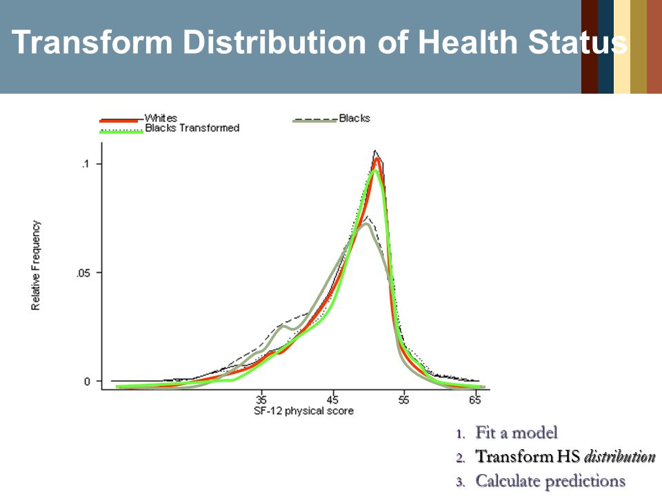Transform Distribution of Health Status 1. Fit a model 2.