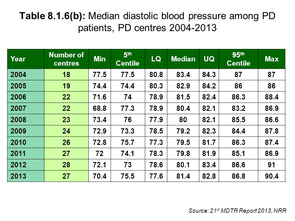 Source: 21 st MDTR Report 2013, NRR Table 8.1.6(b): Median diastolic blood pressure among PD patients, PD centres Year Number of centres Min 5 th Centile LQMedianUQ 95 th Centile Max