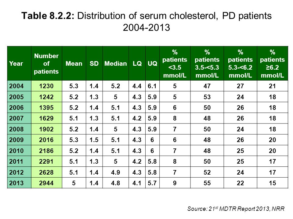 Source: 21 st MDTR Report 2013, NRR Table 8.2.2: Distribution of serum cholesterol, PD patients Year Number of patients MeanSDMedianLQUQ % patients <3.5 mmol/L % patients 3.5-<5.3 mmol/L % patients 5.3-<6.2 mmol/L % patients ≥6.2 mmol/L